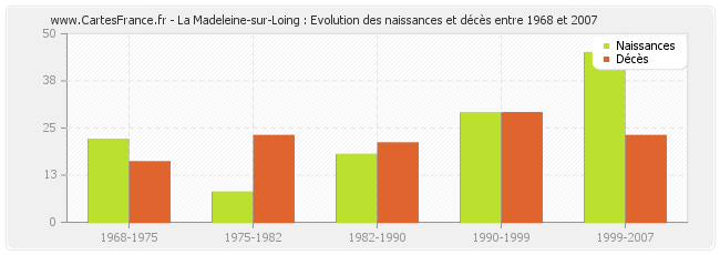 La Madeleine-sur-Loing : Evolution des naissances et décès entre 1968 et 2007